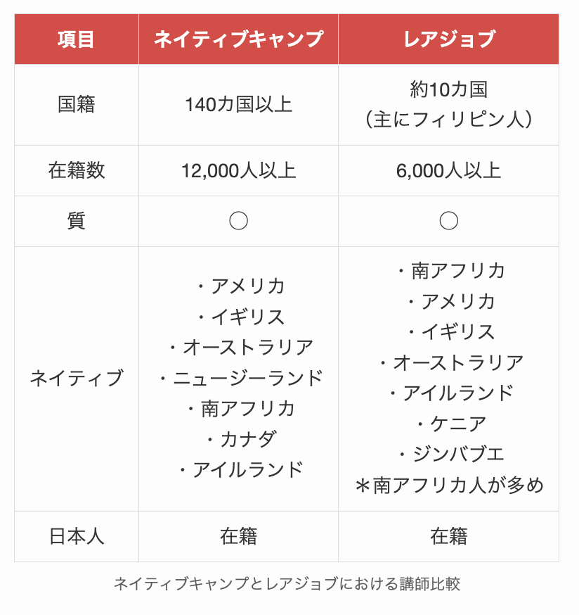 ネイティブキャンプとレアジョブにおける講師比較