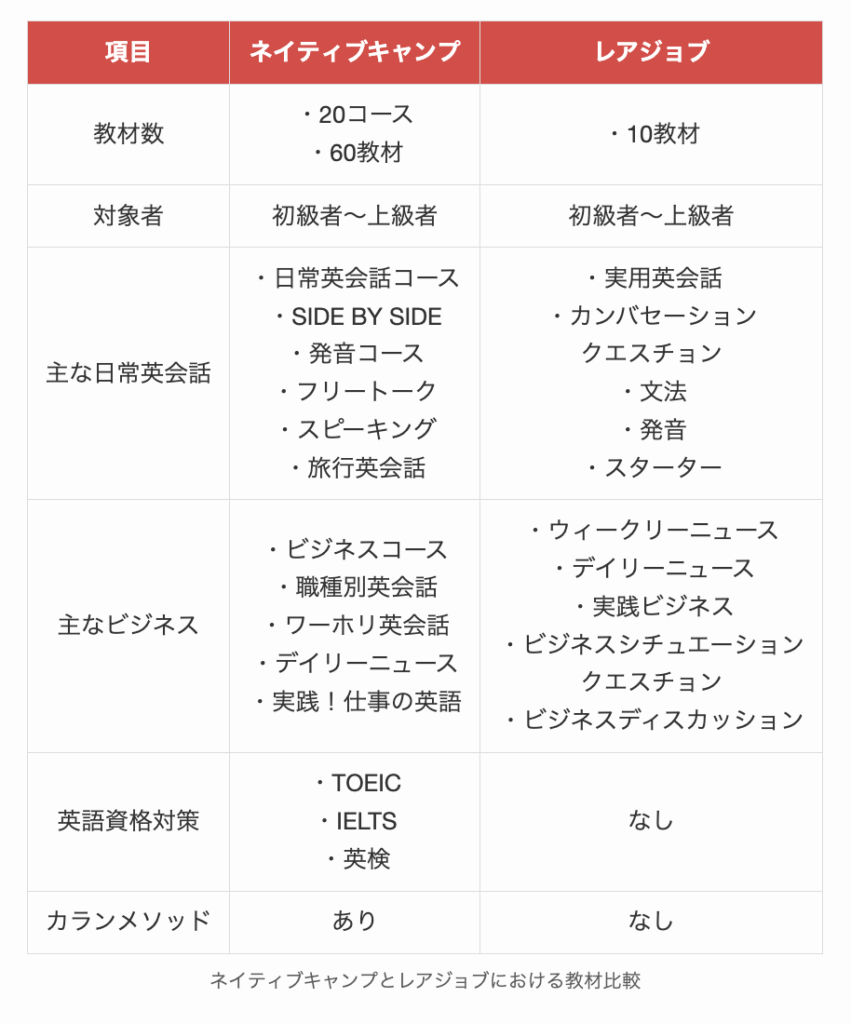 ネイティブキャンプとレアジョブにおける教材比較