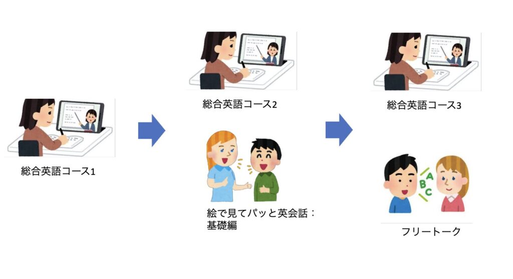 Kimini英会話における初めてのレッスンの進め方