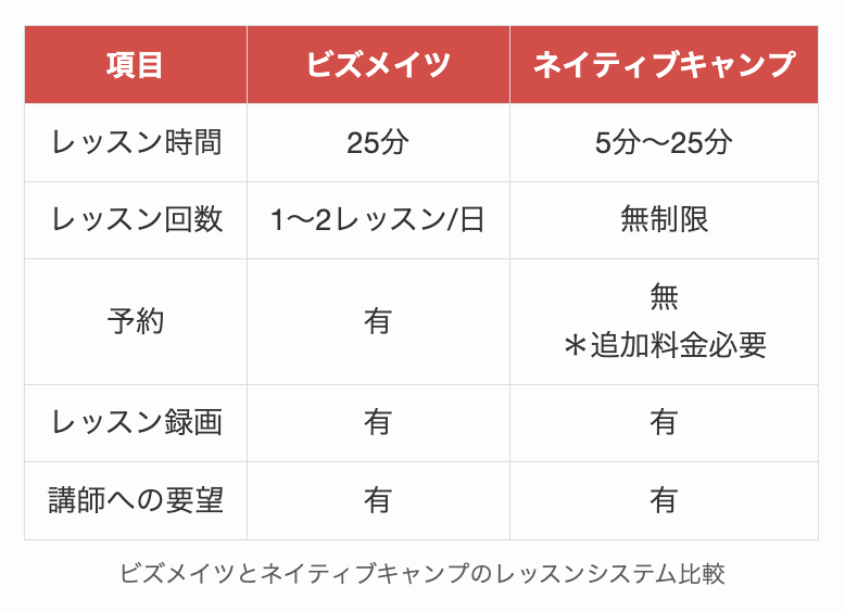 ビズメイツとネイティブキャンプのレッスンシステム比較