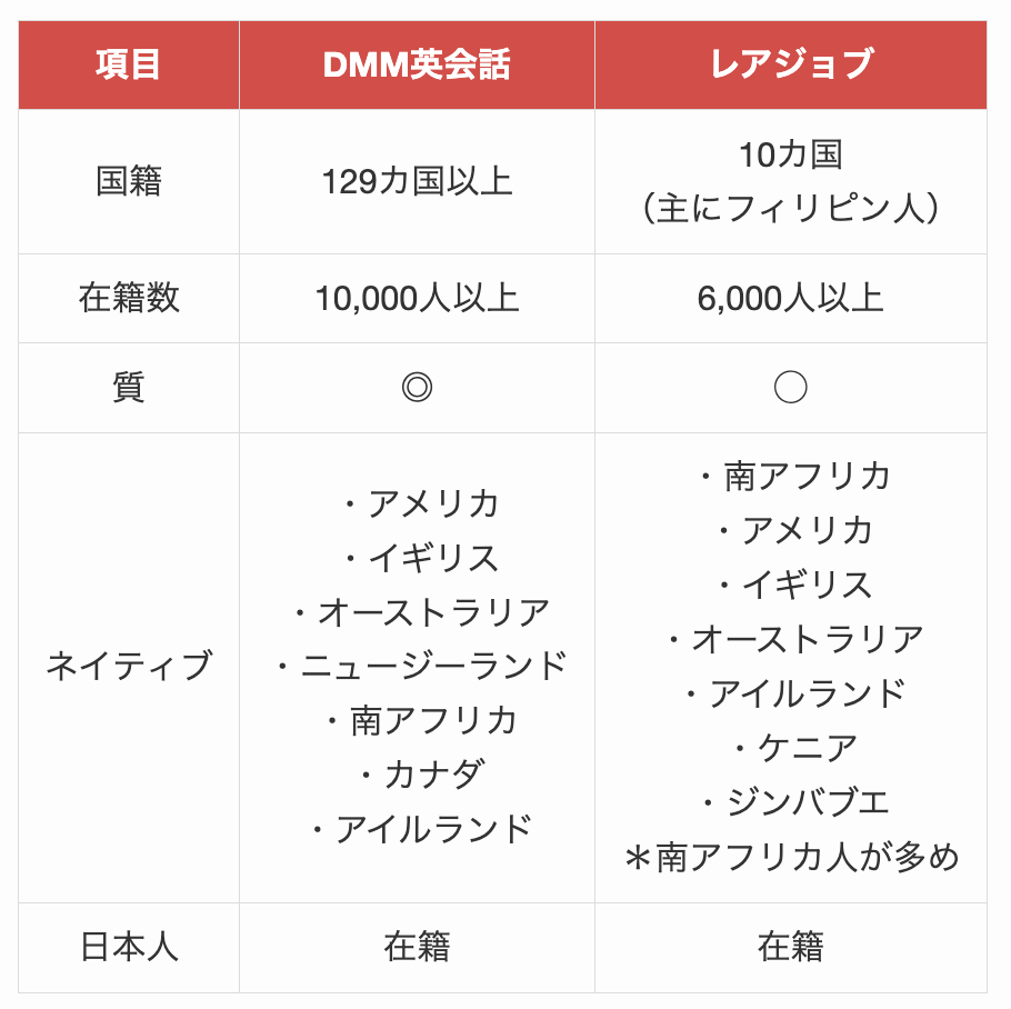 DMM英会話とレアジョブにおける講師比較