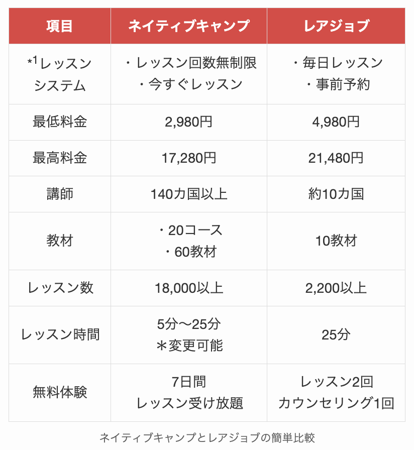 ネイティブキャンプとレアジョブの簡単比較