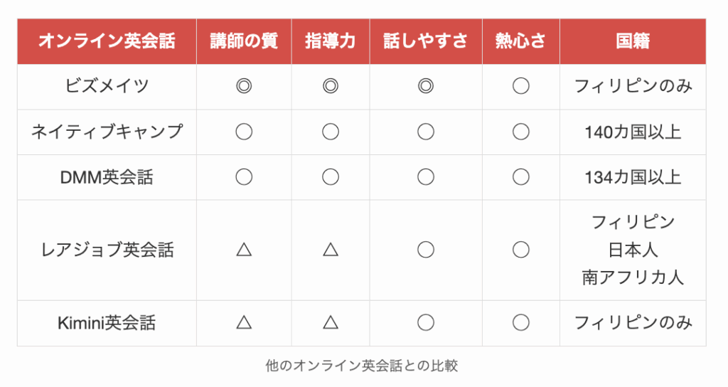 他のオンライン英会話とビズメイツの比較
