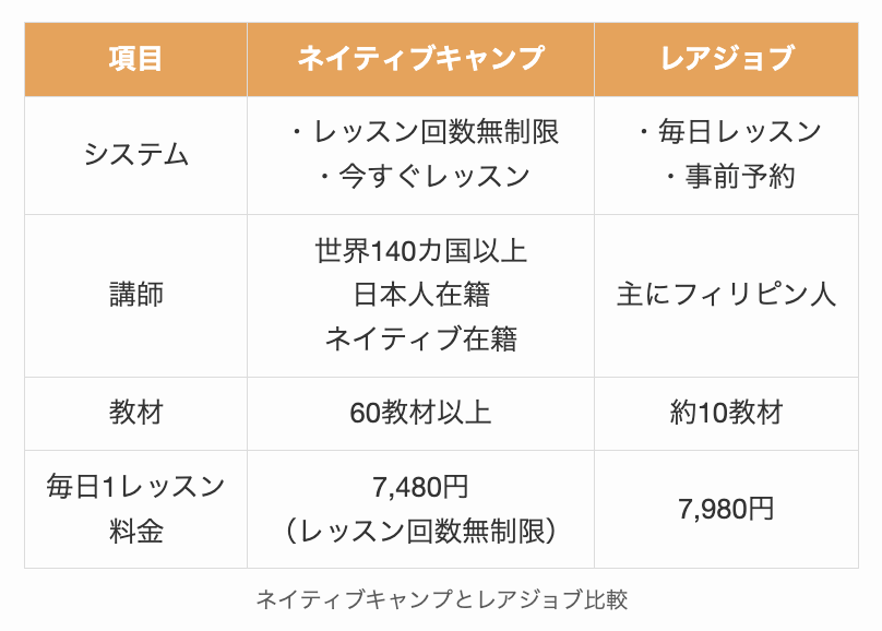 ネイティブキャンプとレアジョブ比較