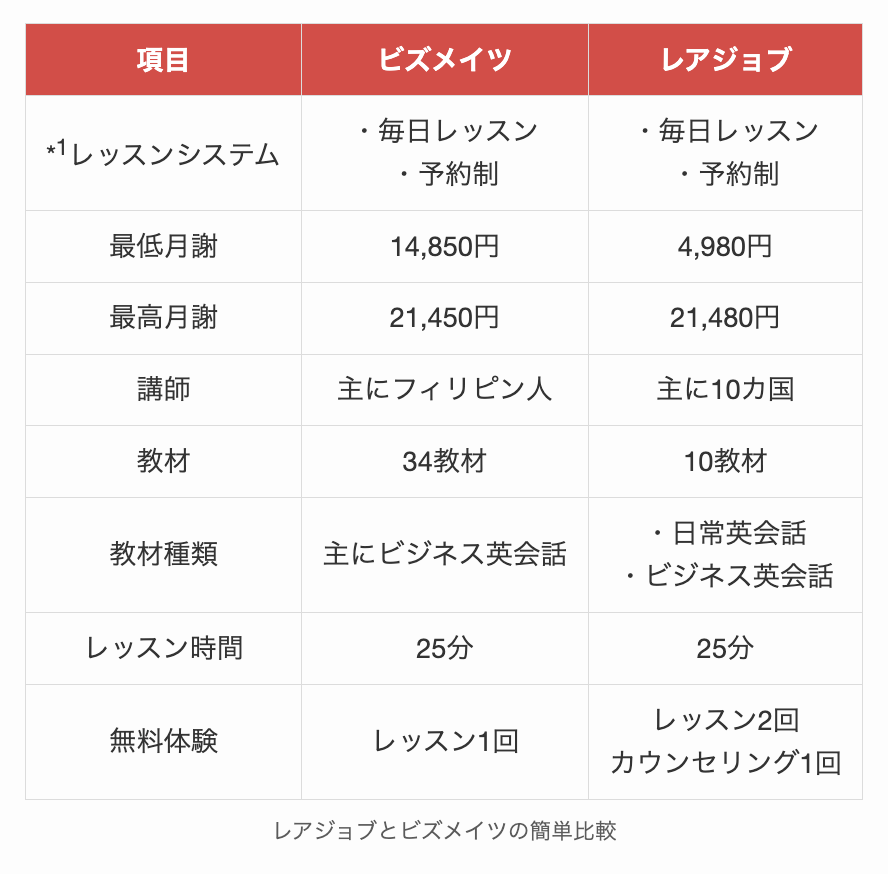 レアジョブとビズメイツの簡単比較