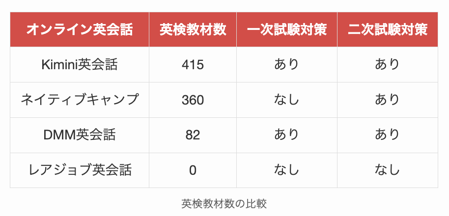 各社における英検教材数の比較