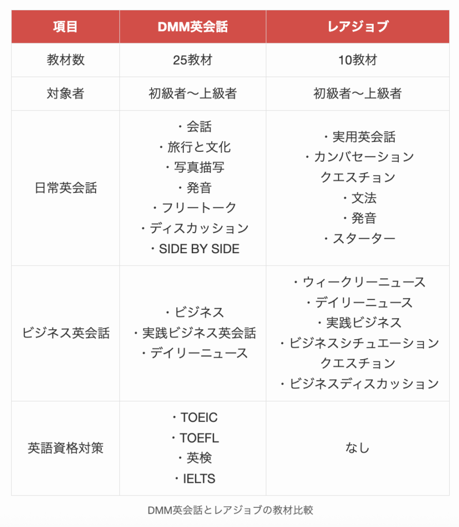 DMM英会話とレアジョブの教材比較