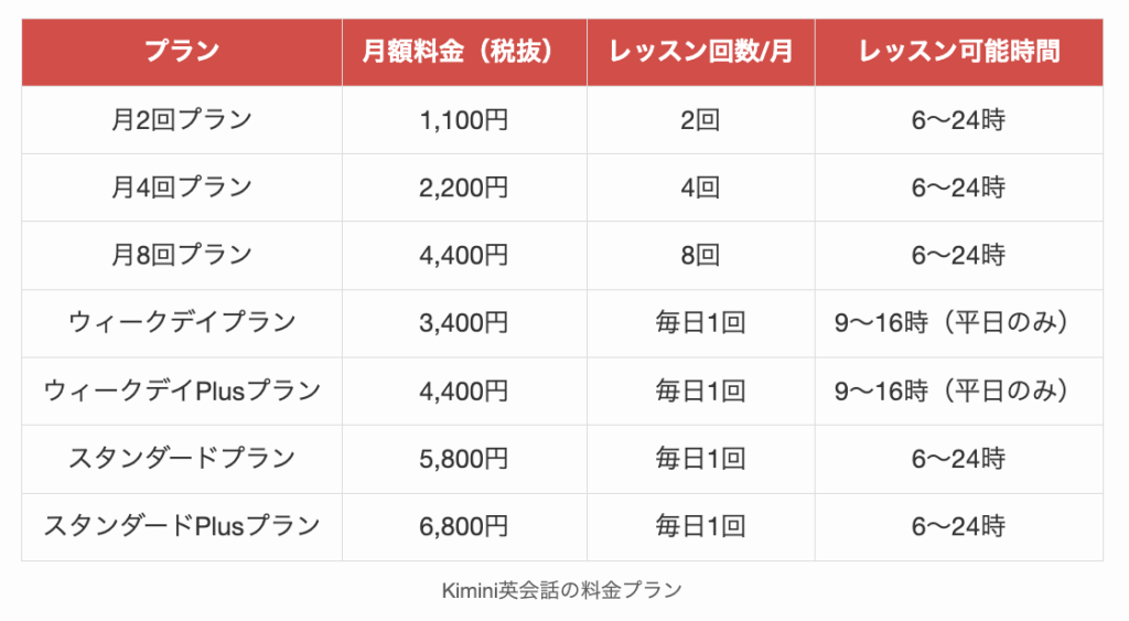 Kimini英会話の料金プラン