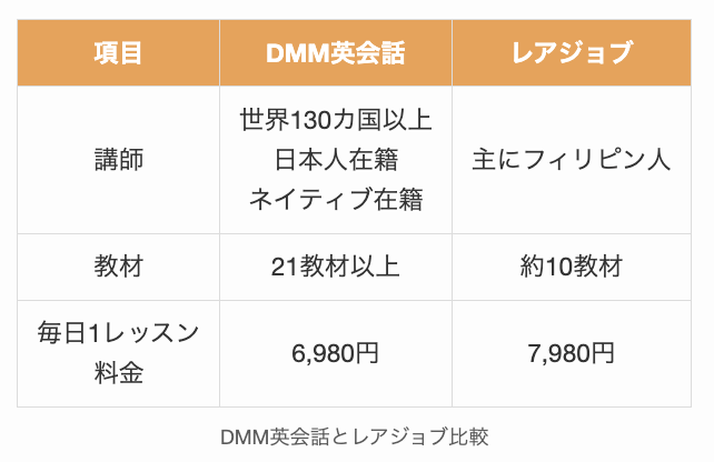 DMM英会話とレアジョブ比較