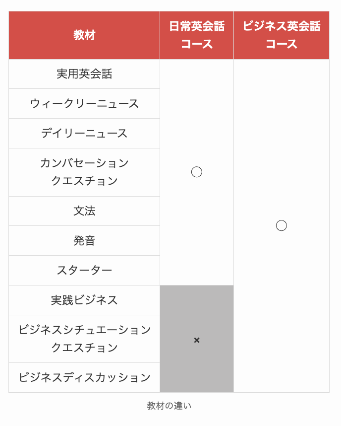 レアジョブ教材の違い