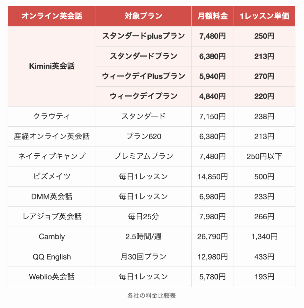 各社の料金比較表