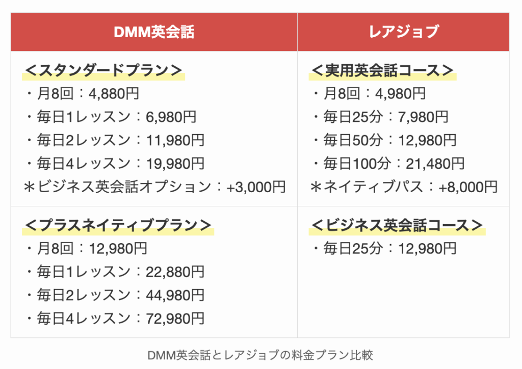 DMM英会話とレアジョブの料金プラン比較