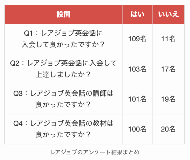 レアジョブのアンケート結果まとめ