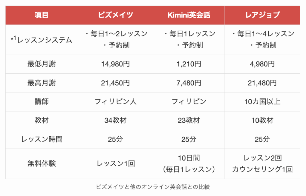 ビズメイツと他のオンライン英会話との比較