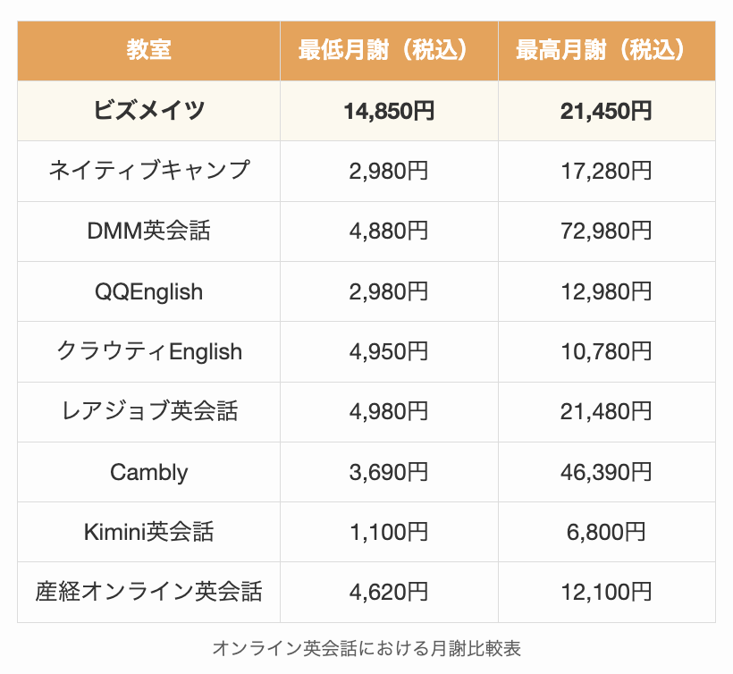 ビズメイツと他のオンライン英会話における月謝比較表
