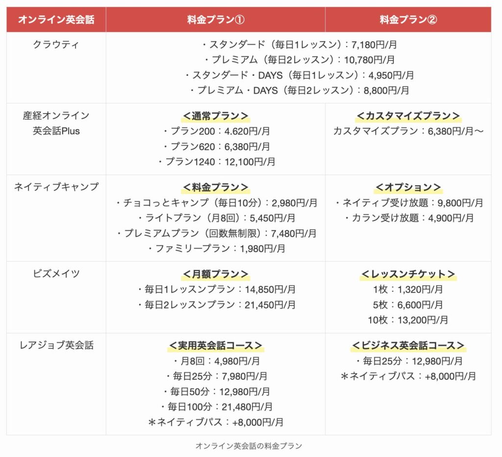 オンライン英会話の料金プラン1