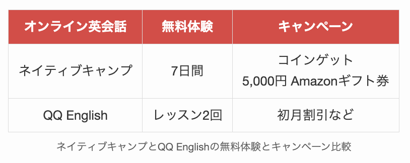 ネイティブキャンプとQQ Englishの無料体験とキャンペーン比較
