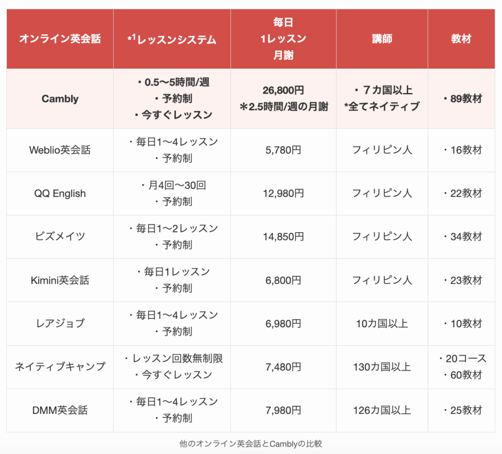 他のオンライン英会話とCamblyの比較