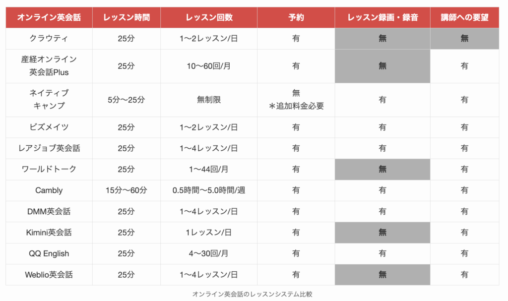 オンライン英会話のレッスンシステム比較