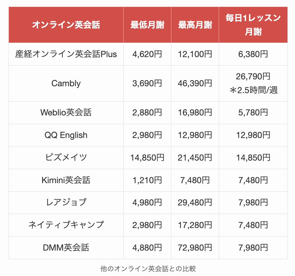他のオンライン英会話との料金比較