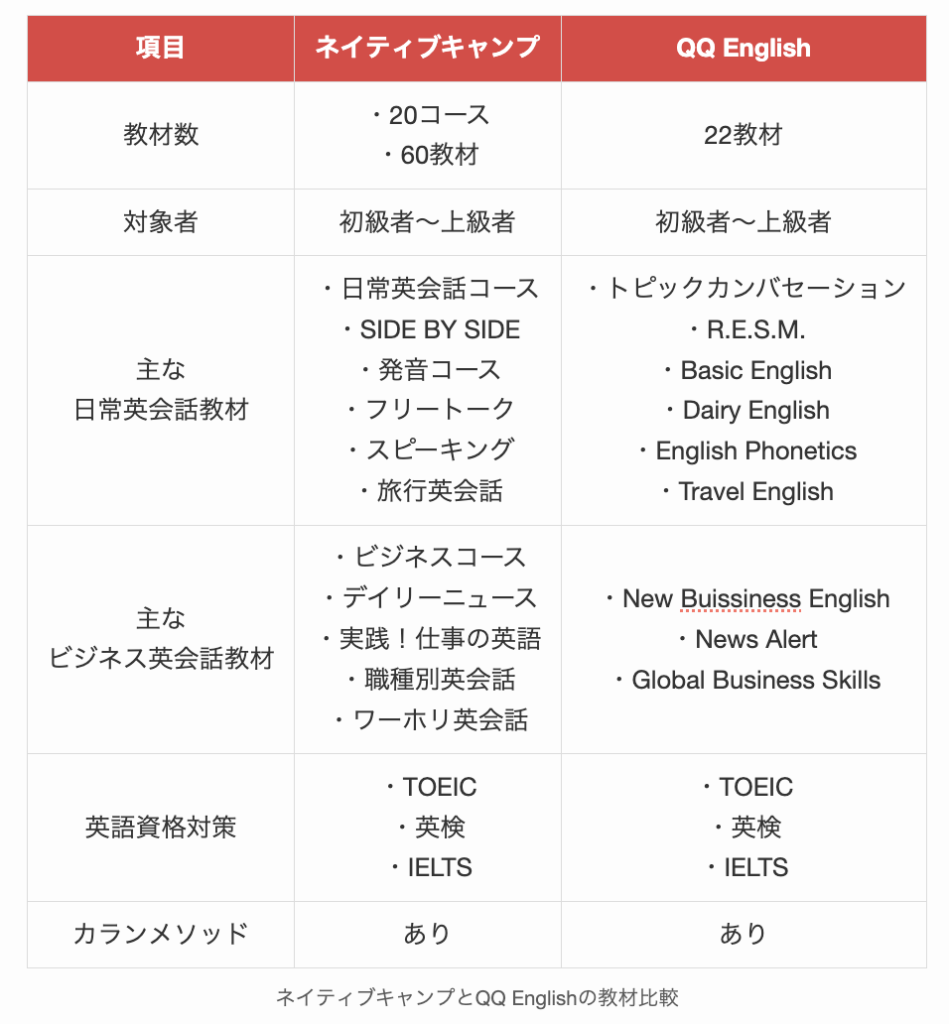 ネイティブキャンプとQQ Englishの教材比較