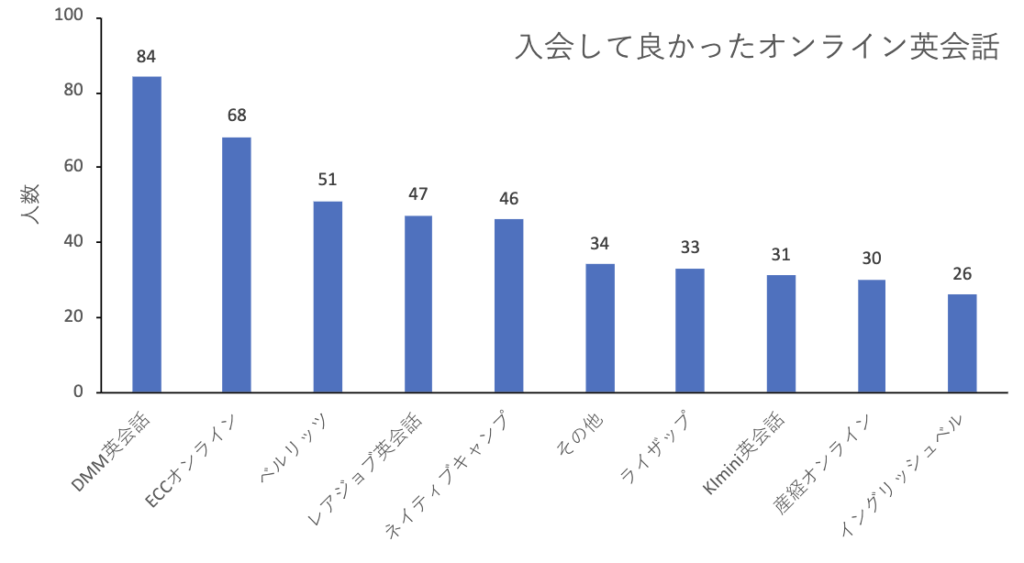 入会して良かったオンライン英会話のアンケート結果