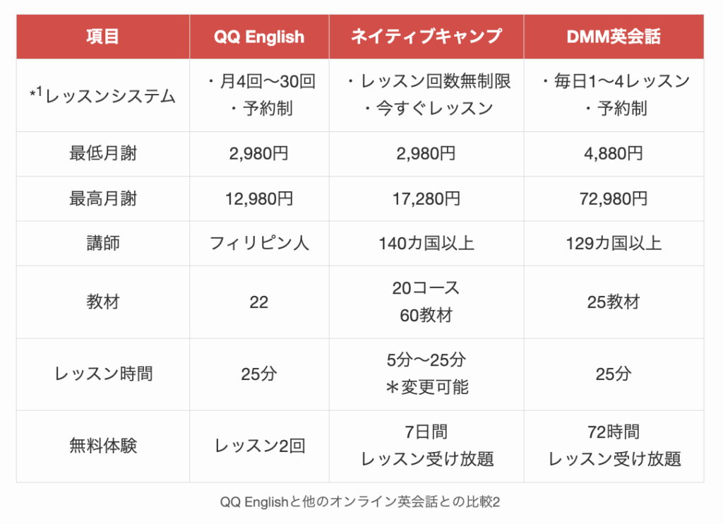 QQ Englishと他のオンライン英会話との比較