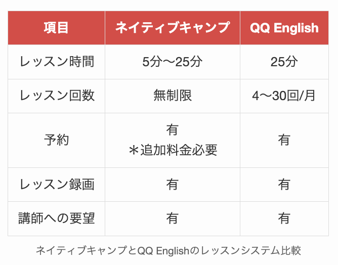 ネイティブキャンプとQQ Englishのレッスンシステム比較