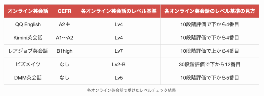 各オンライン英会話で受けたレベルチェック結果