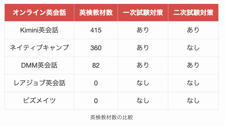 英検教材数の比較