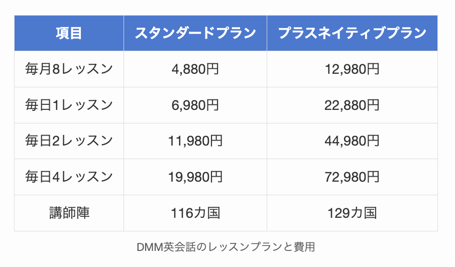 DMM英会話のレッスンプランと費用