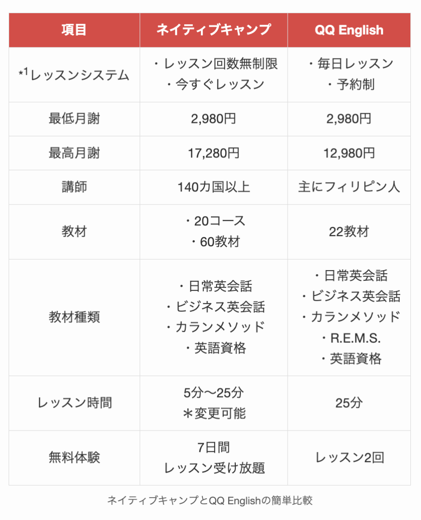 ネイティブキャンプとQQ Englishの簡単比較