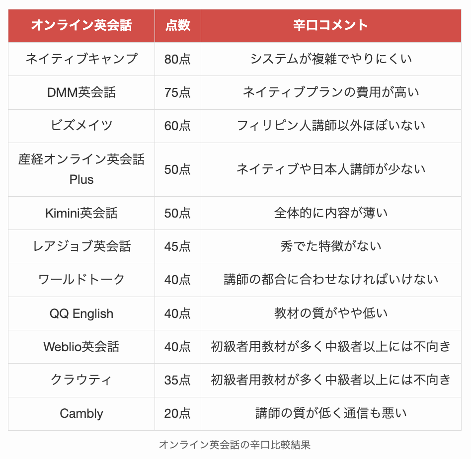 オンライン英会話の辛口比較結果1