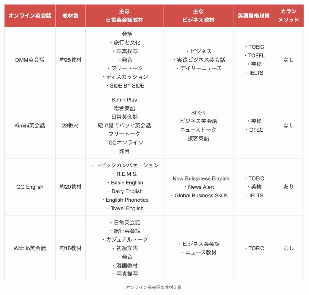 オンライン英会話の教材比較3