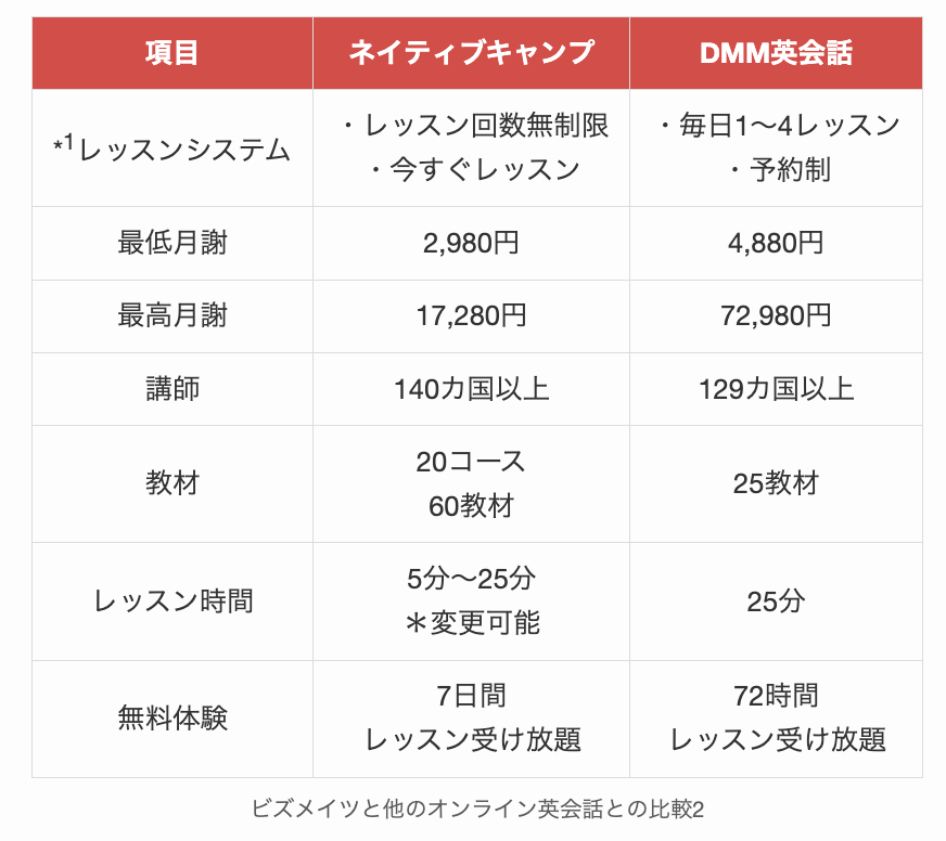 ビズメイツと他のオンライン英会話との比較2