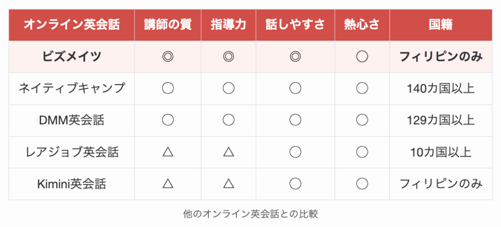 他のオンライン英会話との比較