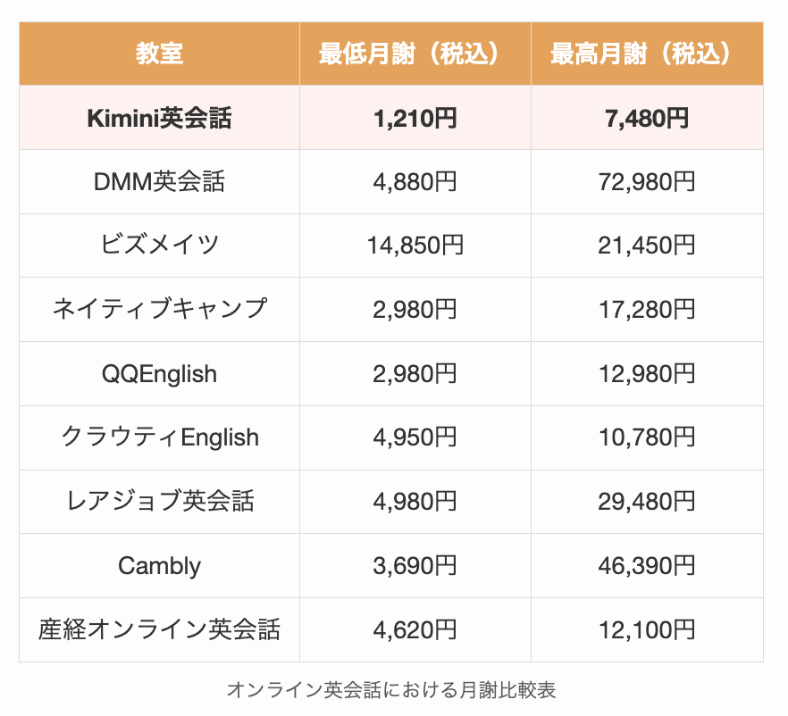 Kiminiとオンライン英会話における月謝比較表
