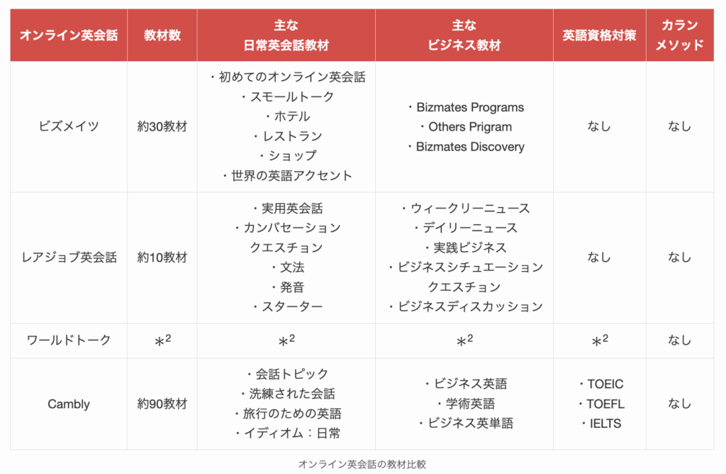 オンライン英会話の教材比較2