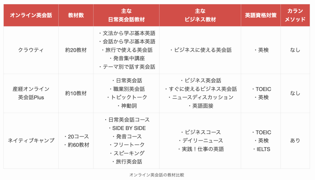 オンライン英会話の教材比較1