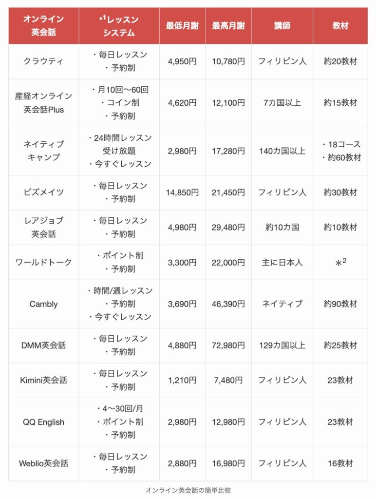 オンライン英会話の簡単比較