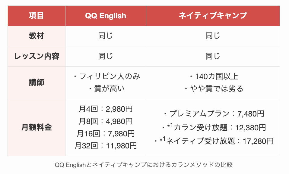QQ Englishとネイティブキャンプにおけるカランメソッドの比較