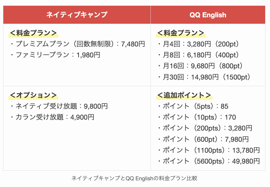 ネイティブキャンプとQQ Englishの料金プラン比較