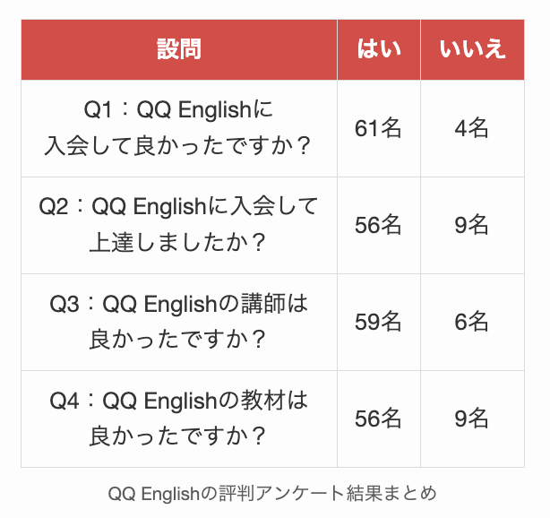 QQ Englishの評判アンケート結果 まとめ