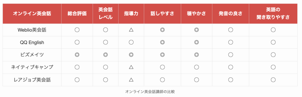 オンライン英会話講師の比較