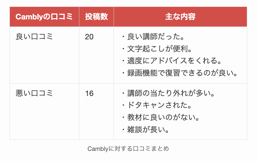 Camblyに対する口コミまとめ