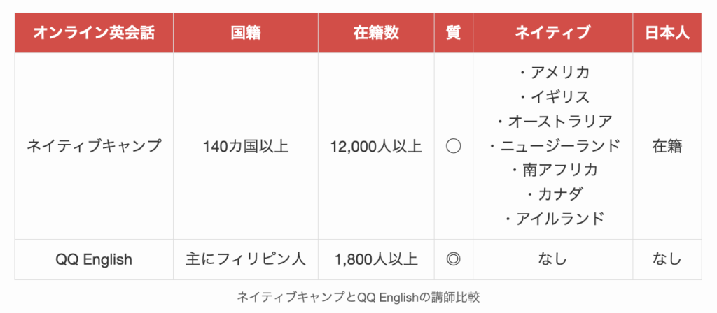 ネイティブキャンプとQQ Englishの講師比較