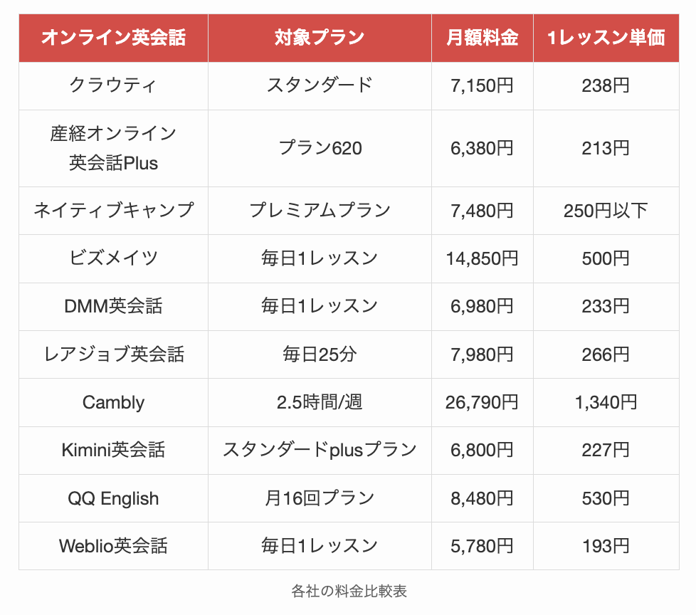 各社の料金比較表