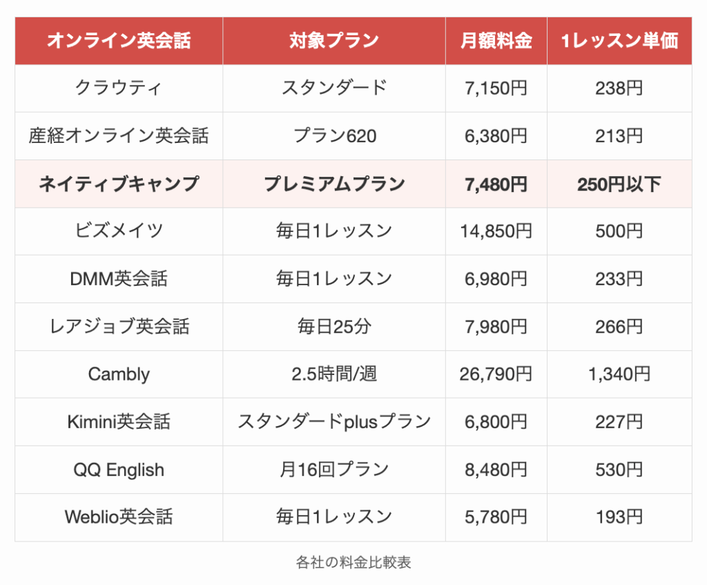 各社の料金比較表
