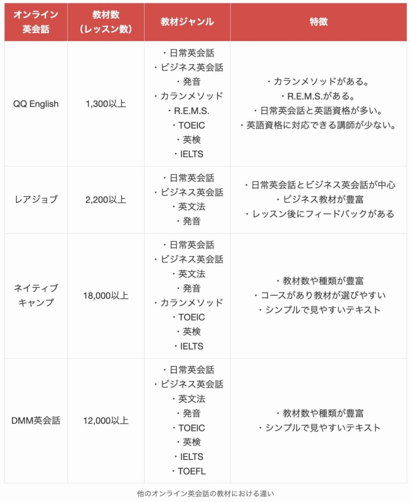 他のオンライン英会話の教材における違い