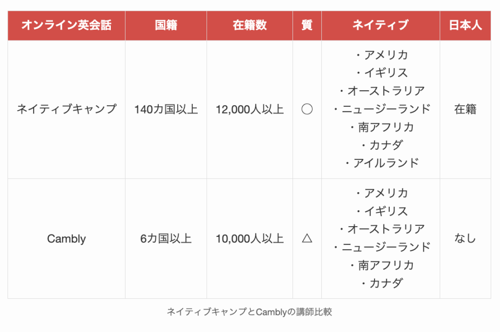 ネイティブキャンプとCamblyの講師比較